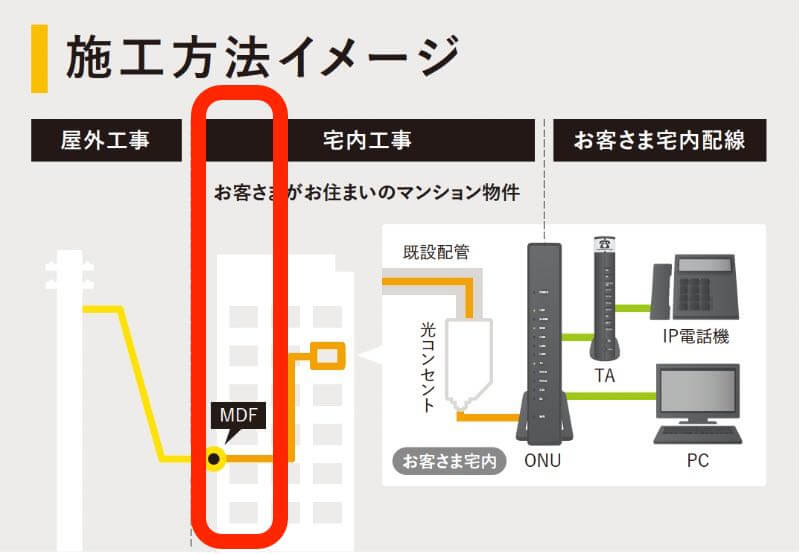 NURO光設備構築工事の図