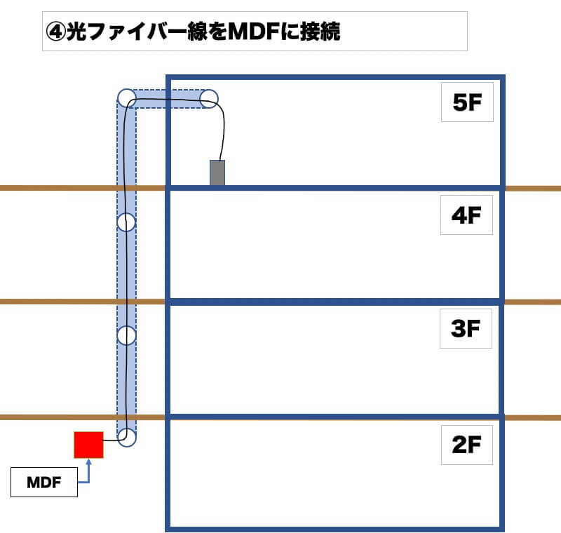 配線をMDFに接続する図